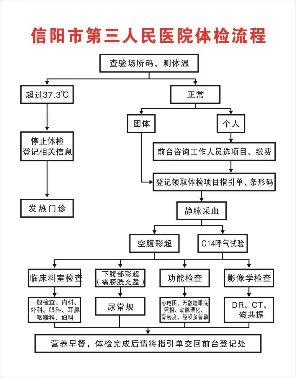 信阳市第三人民医院体检流程图